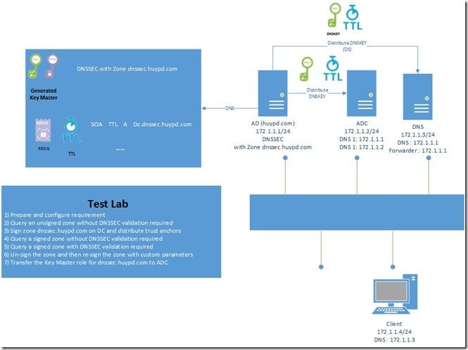 Hướng dẫn DNSSEC (DNS Security Extension) Full – Windows Server 2012 R2