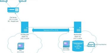 Hyper-V Replica – Tối ưu hóa quá trình Replication - Windows Server 2012 R2 3