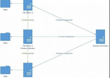 Distribute File System – DFS Replication trong Windows Server 2012 R2