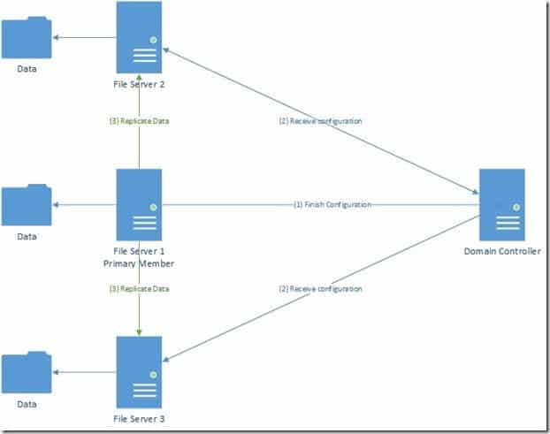 Distribute File System – DFS Replication in Windows Server 2012 R2 ...