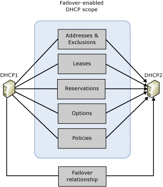 DHCP Failover in Windows Server 2012 R2 (Full)
