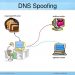 DNS Spoofing - Hack Facebook