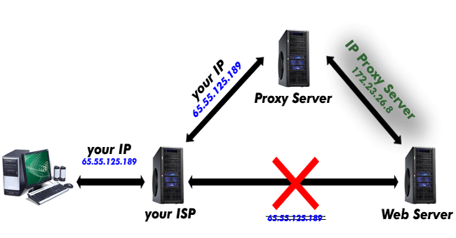 SOCKS – What is a proxy?