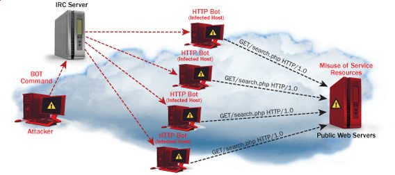 Some commands to check the Server when under DDOS attack Some commands to check the Server when under DDOS attack