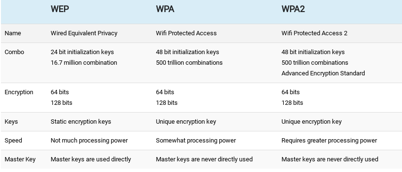 Compare WEP vs WPA vs WPA2