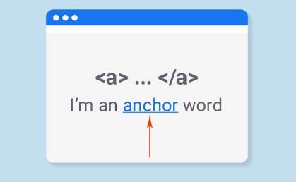 Anchor text là gì?