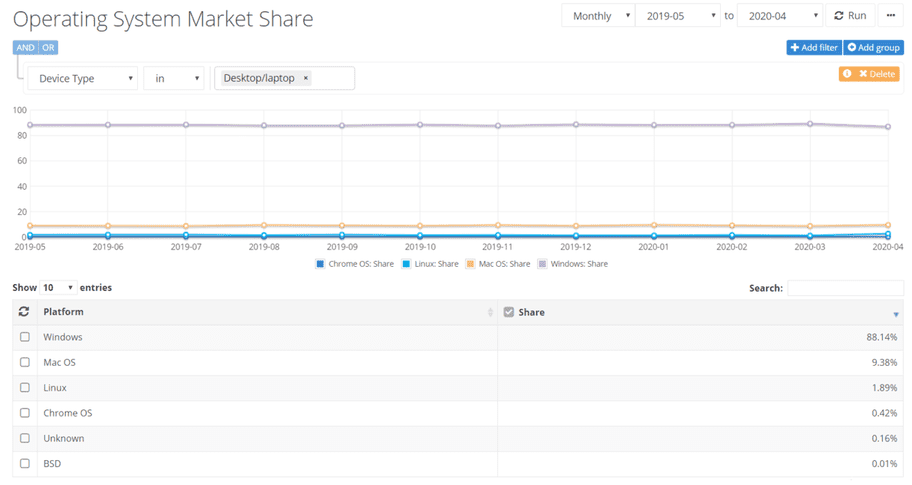 graph Windows 10 users are migrating to macOS and Linux