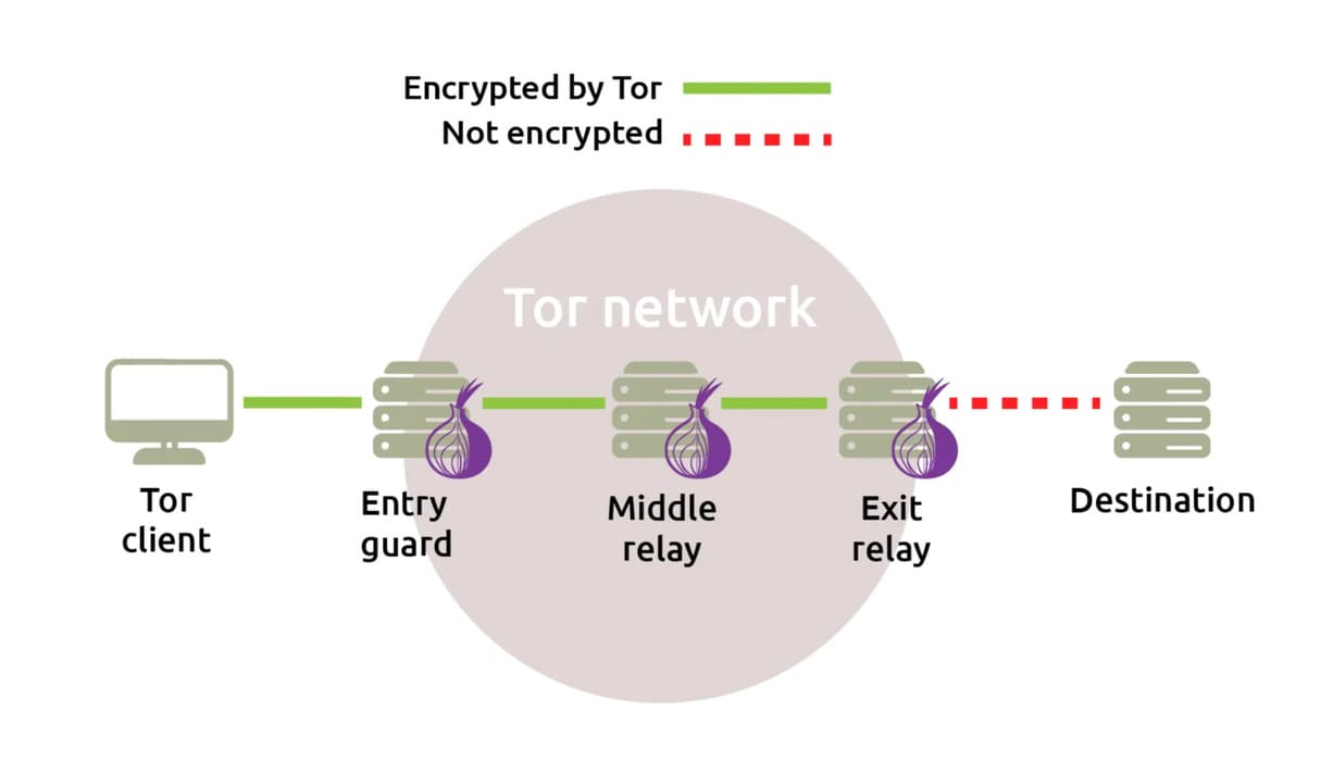Sử dụng cùng lúc Tor và VPN có hoàn toàn ẩn danh không? 8