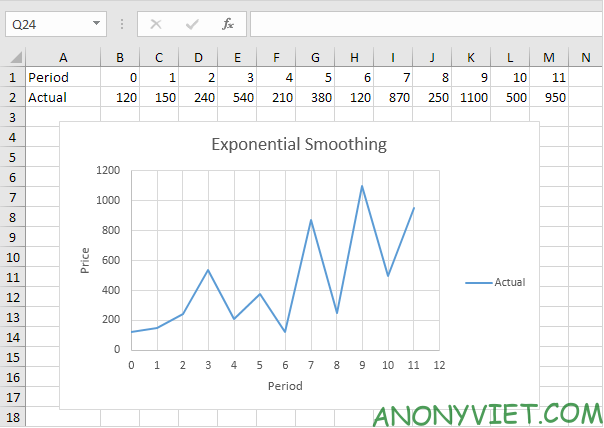 Bài 276: Làm mịn đồ thị theo cấp số nhân trong Excel