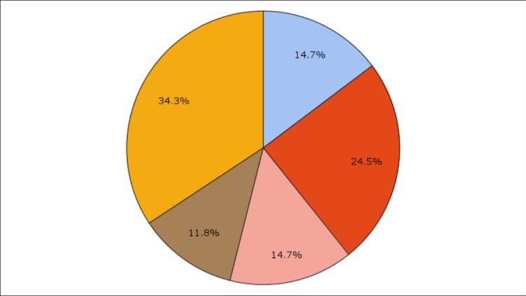 how-to-create-a-pie-chart-in-google-sheets-anonyviet-english-version