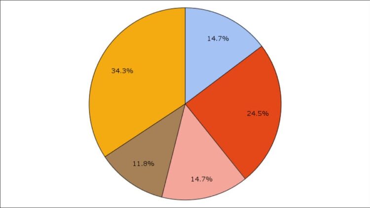 How To Create A Pie Chart In Google Sheets AnonyViet English Version