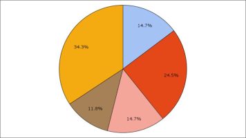 Cách tạo biểu đồ tròn trong Google Sheets