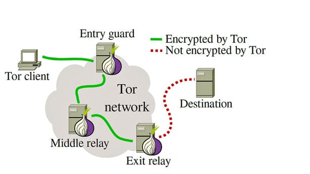 Tor là gì? Sử dụng Tor có hợp pháp không? 13