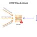 Cách Stress Test Website bằng cách tấn công HTTP Flood 12