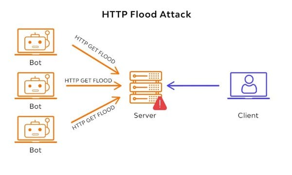 Cách stress test web bằng cách tấn công HTTP Flood