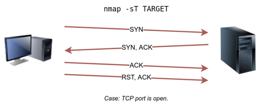 Hướng dẫn dùng nmap để scan Port 99