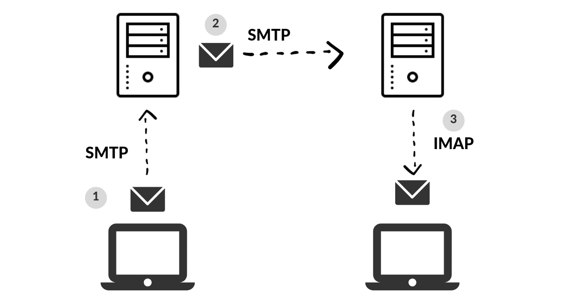 Knowledge of network protocols and services