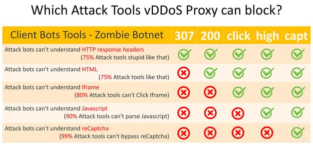 Hướng dẫn AntiDDoS Layer7 bằng vDDoS Proxy Protection 7