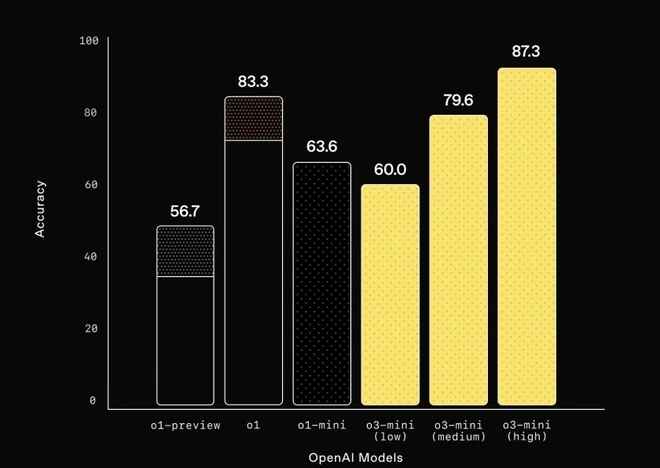 o3-mini ở mức độ cao đã vượt qua cả o1-mini