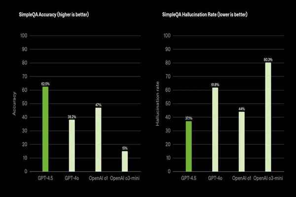 The accuracy of the model soared to 62.5%