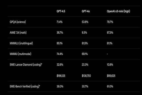 Outstanding performance of GPT-4.5