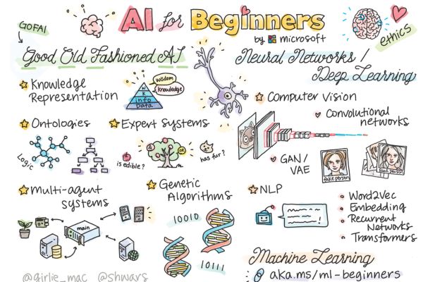 Tham gia khóa học AI của Microsoft để tạo ra các ứng dụng Generative AI 10 Cần chuẩn bị gì khi tham gia khóa học