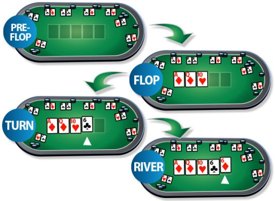 Các lệnh trong poker cơ bản