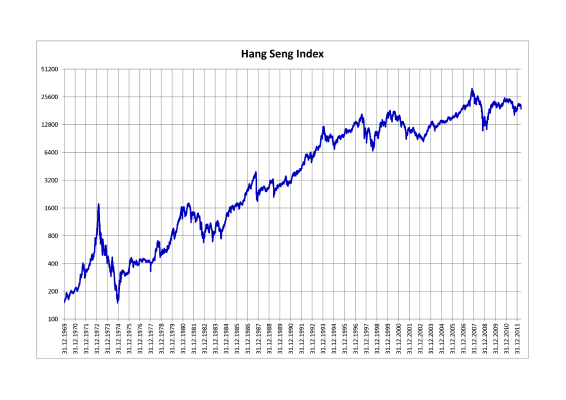 Chỉ số Hang Seng