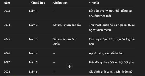 Nắm bắt các cột mốc và giai đoạn quan trọng