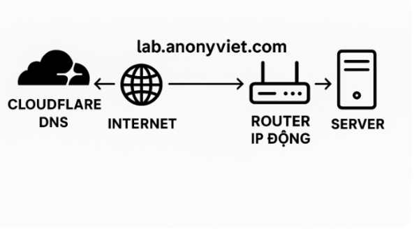 Cách cấu hình IP động như IP tĩnh với Cloudflare để làm Lab tại nhà 12 Mô hình hoạt động