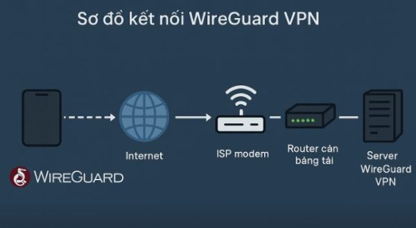 Cách Fix lỗi Wireguard Client không ra được Internet khi NAT 2 lần 6 Cách Fix lỗi Wireguard Client không ra được Internet khi NAT 2 lần