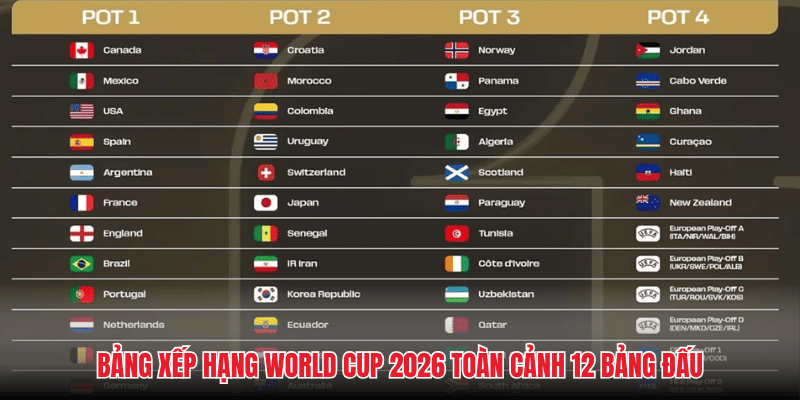 Bảng xếp hạng World Cup 2026 toàn cảnh 12 bảng đấu