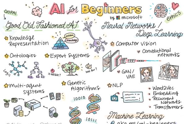 Sức hút của khóa học AI For Beginners miễn phí từ Microsoft